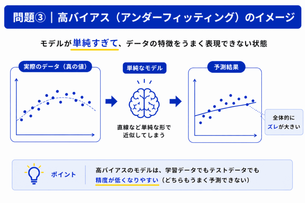 高バイアス（アンダーフィッティング）のイメージ画像