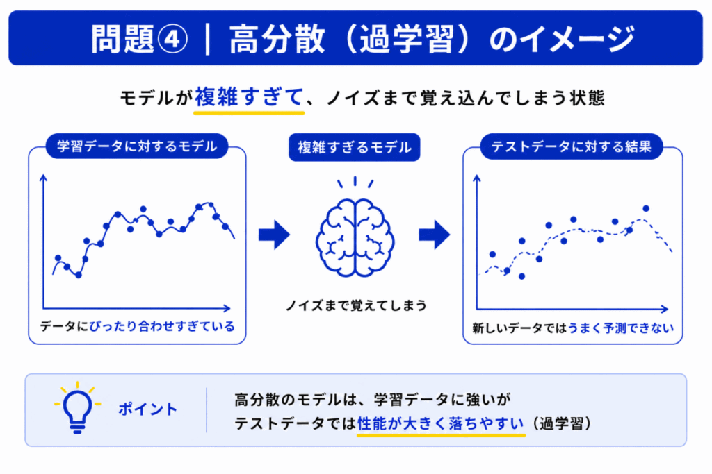高分散（過学習）のイメージ画像