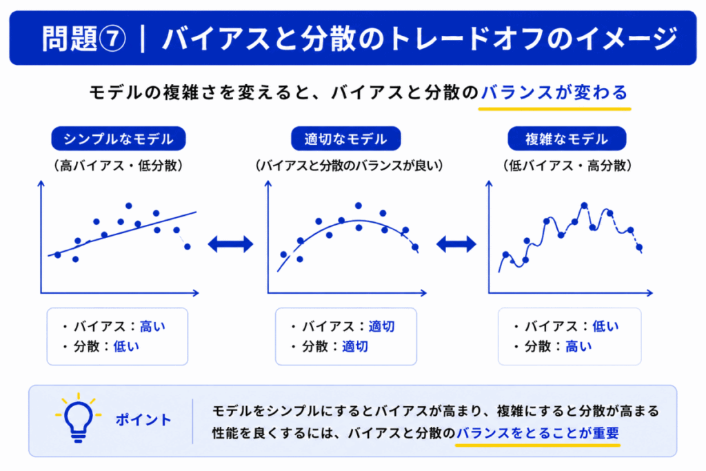 バイアスと分散のトレードオフのイメージ画像