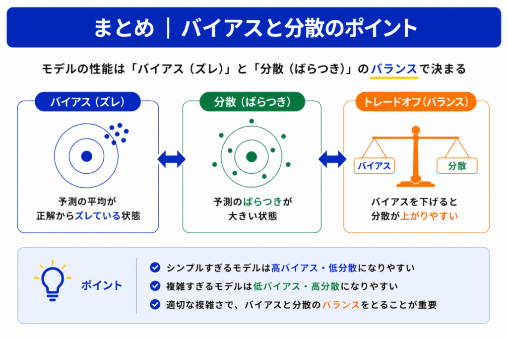 バイアスと分散のまとめのイメージ画像