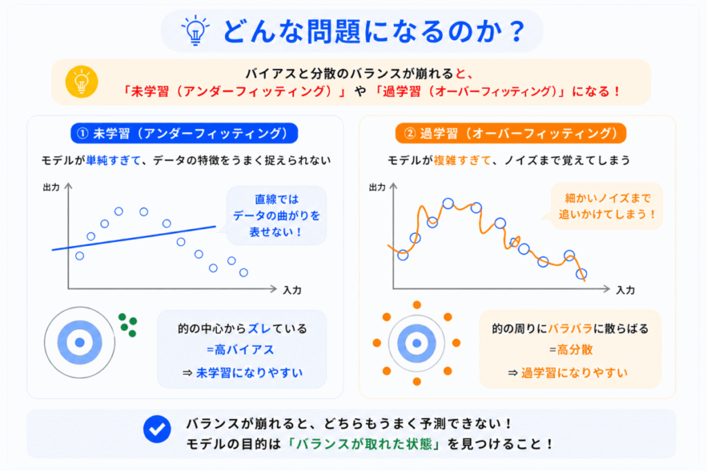 バイアスと分散によりどんな問題が起こるかのイメージ画像