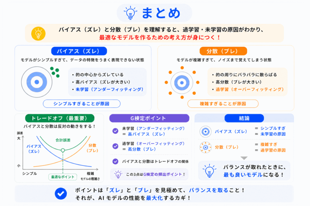 バイアスと分散のまとめのイメージ画像
