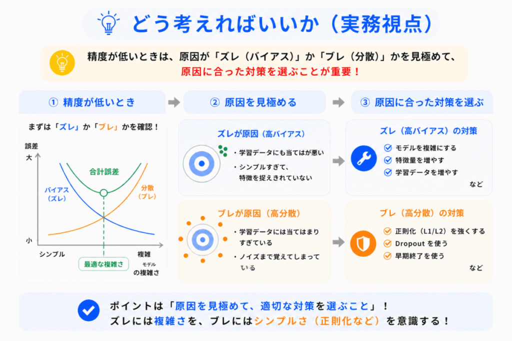バイアスと分散はどう対応すればいいのかのイメージ画像