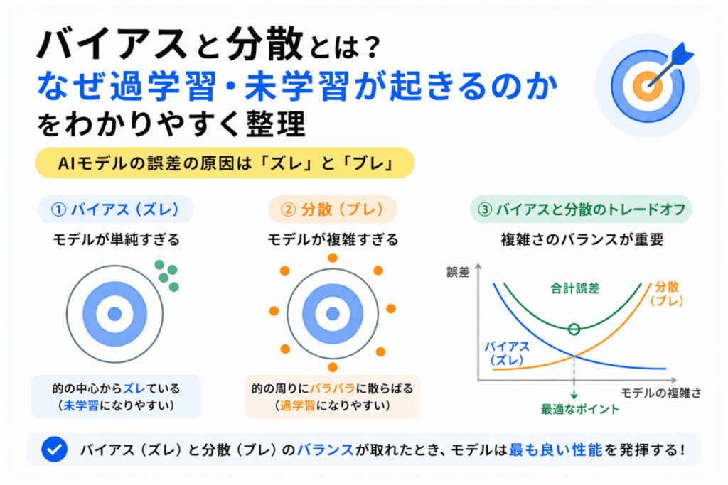 バイアスと分散とは？のイメージ画像