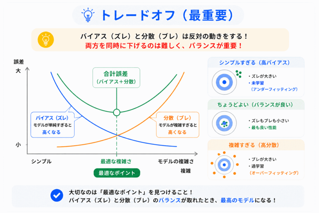 バイアスと分散のトレードオフのイメージ画像