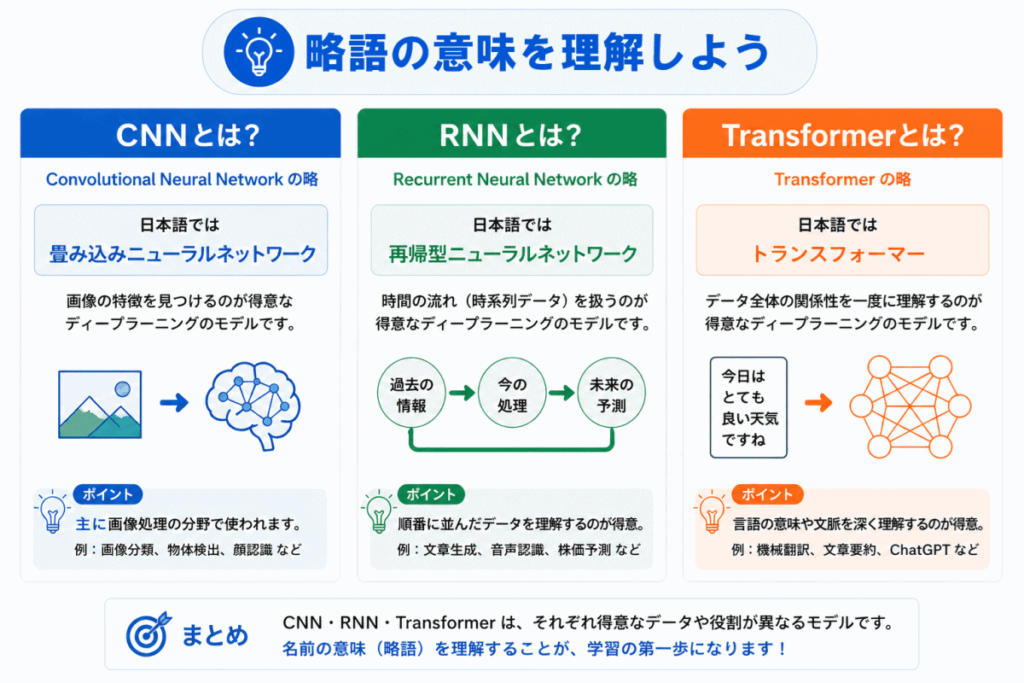 CNN・RNN・Transformerの違いイメージ画像