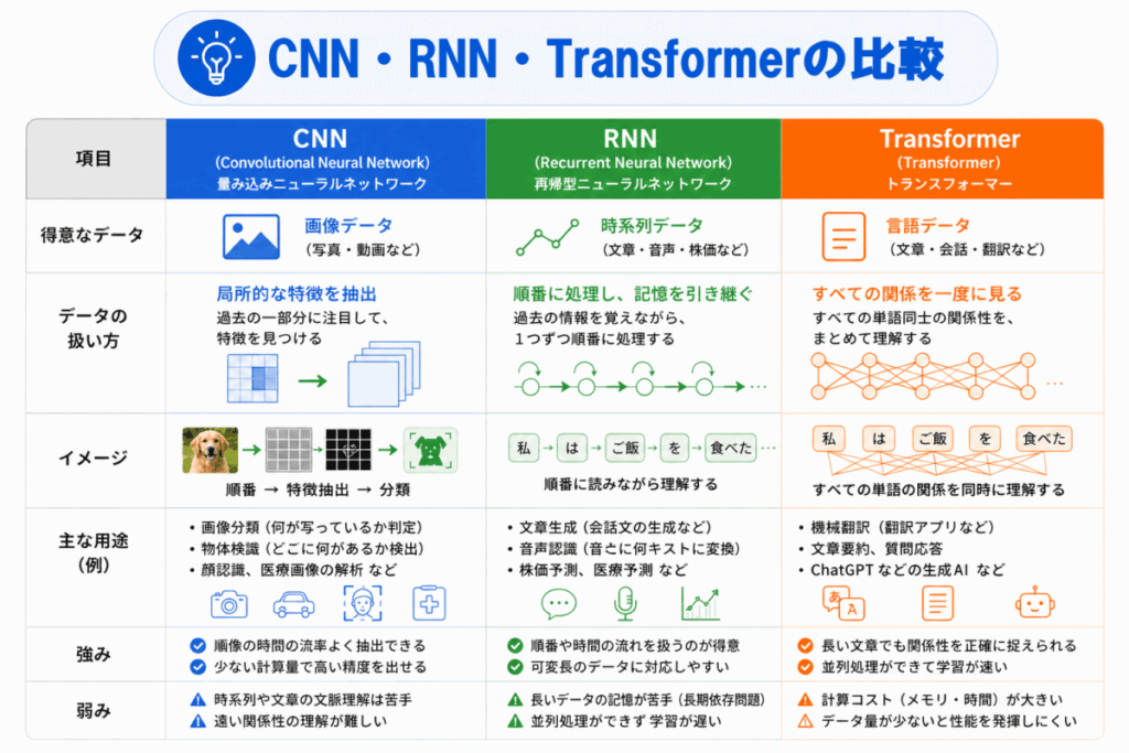 CNN・RNN・Transformerの比較表のイメージ画像