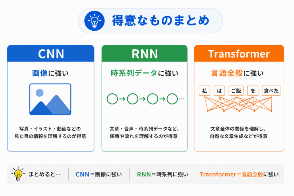 CNN・RNN・Transformerの違いのまとめのイメージ画像