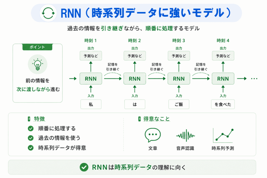 RNNとは?(時系列データに強い)のイメージ画像