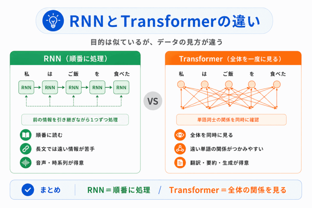RNNとTransformerの違いイメージ画像