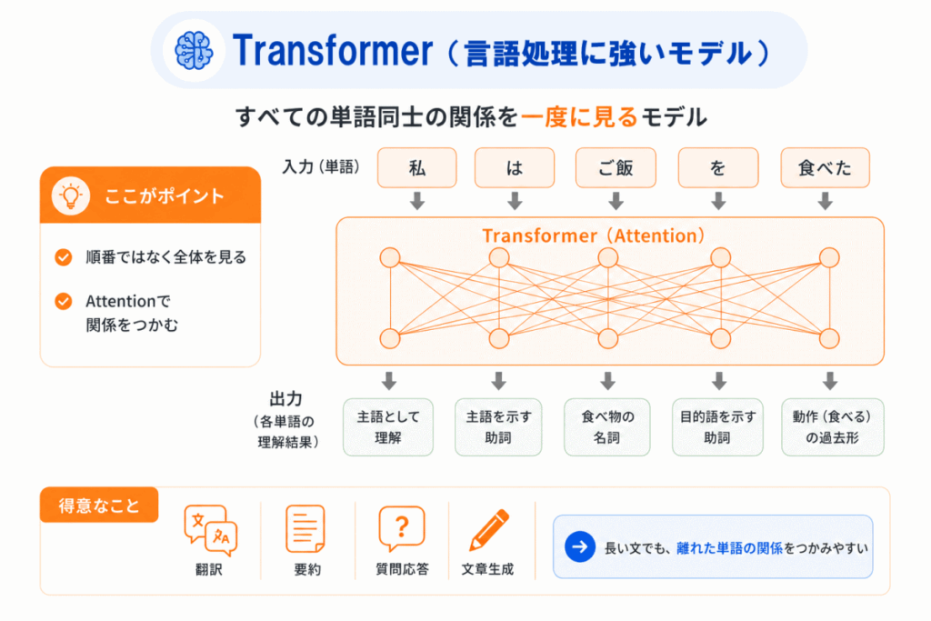Transformerのイメージ画像