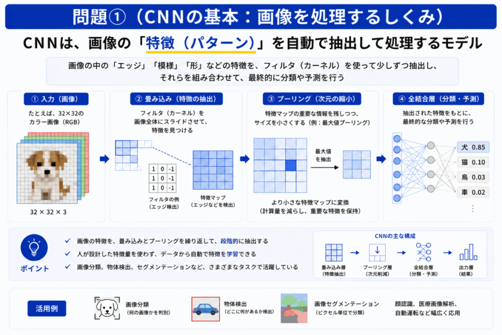 CNNの仕組みのイメージ画像