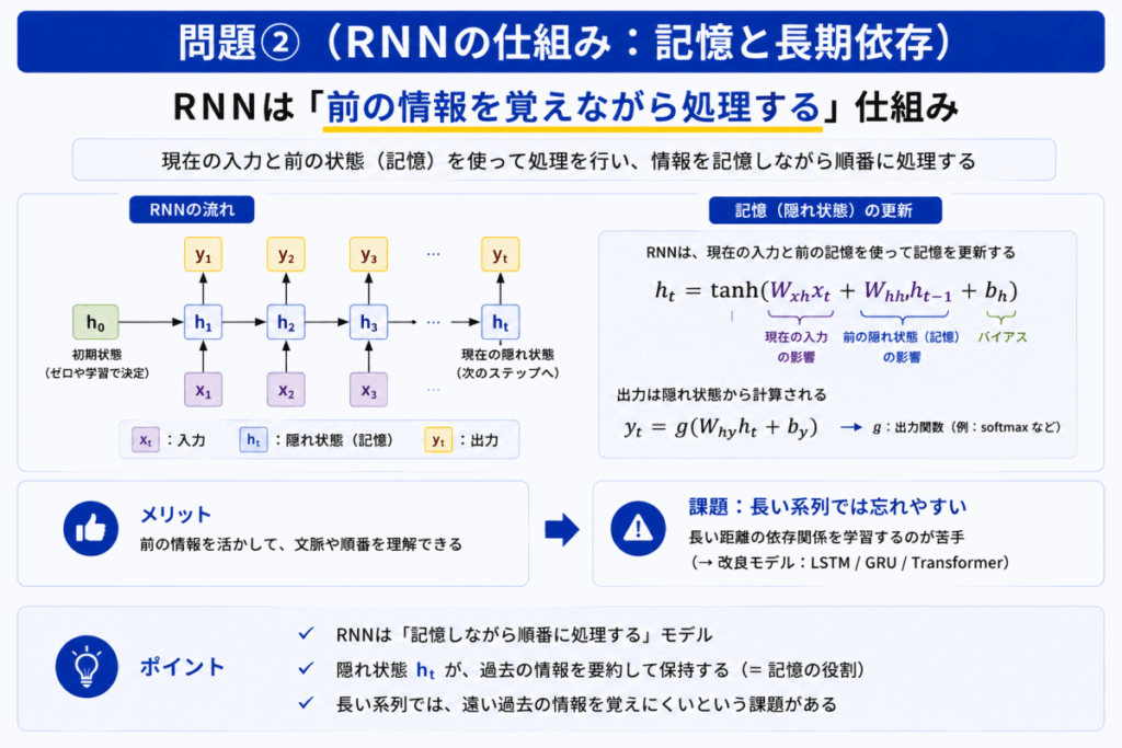 RNNの仕組みのイメージ画像