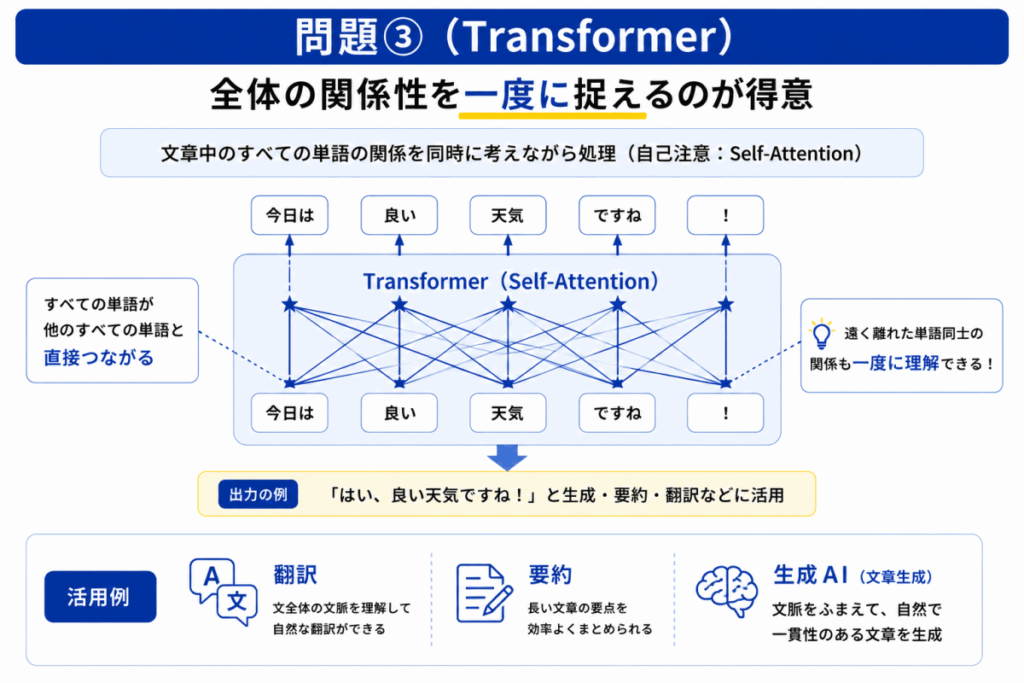 Transformerの仕組みのイメージ画像