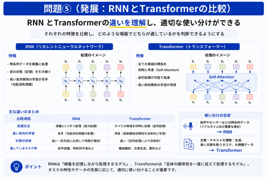 RNNとTransformerの仕組みのイメージ画像