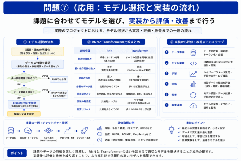 モデル選択と実装の流れのイメージ画像