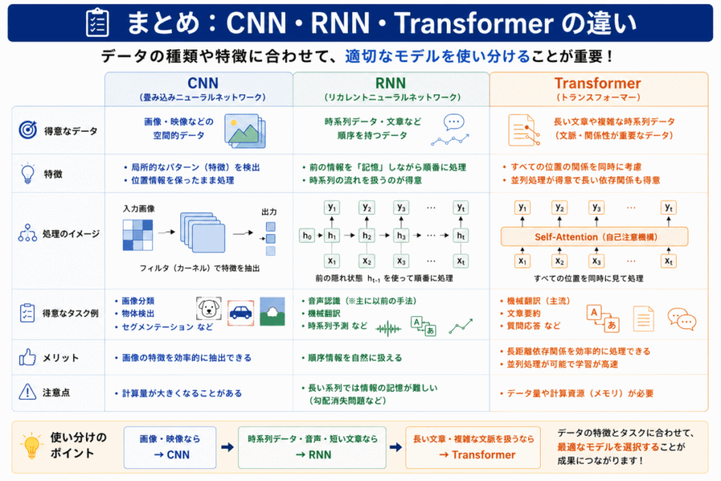 CNN・RNN・Transformerのイメージ画像