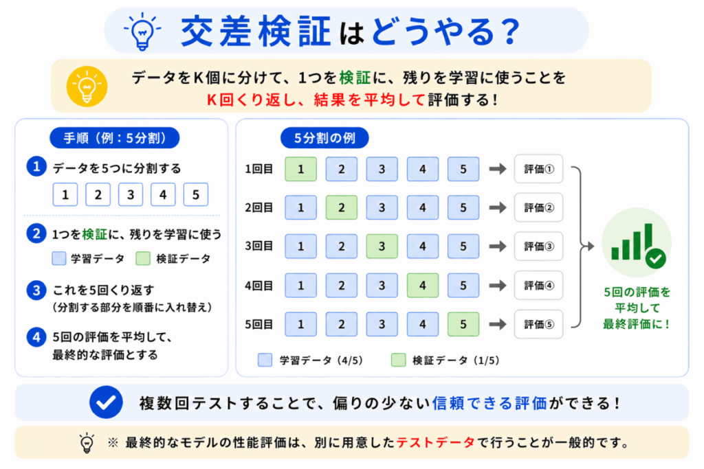 交差検証（クロスバリデーション）はどうやるのかのイメージ画像