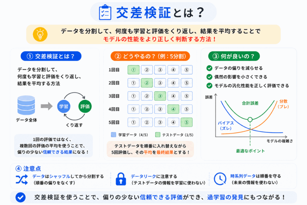 交差検証（クロスバリデーション）とは？のイメージ画像
