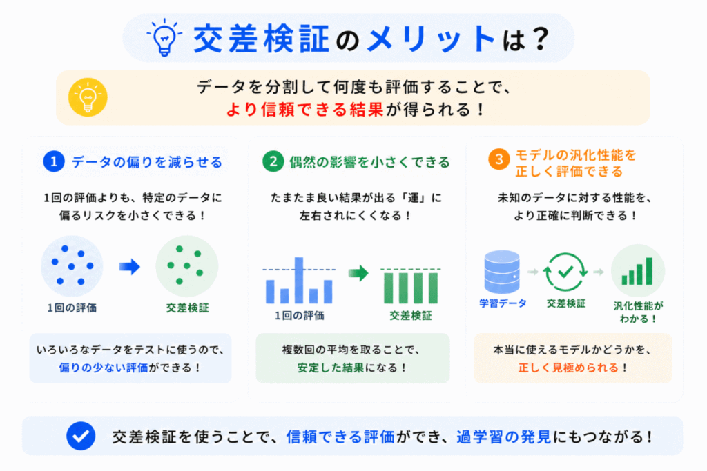 交差検証（クロスバリデーション）のメリットのイメージ画像