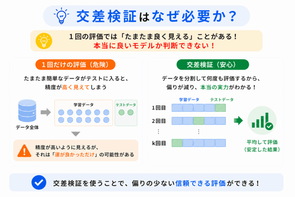 交差検証（クロスバリデーション）はなぜ必要かのイメージ画像