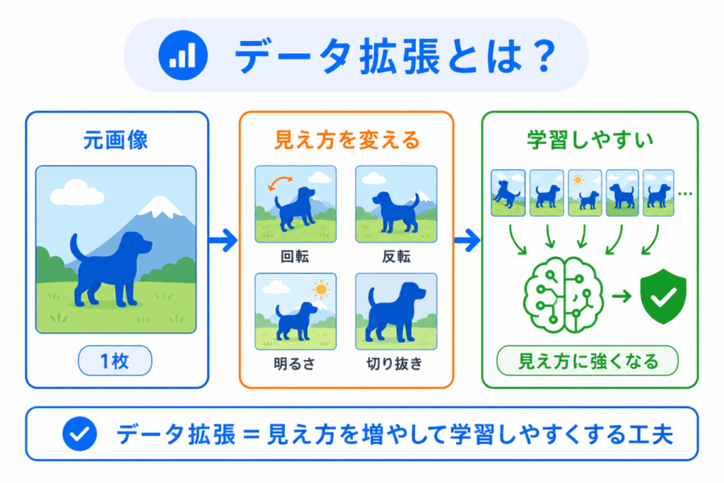 データ拡張とは?のイメージ画像