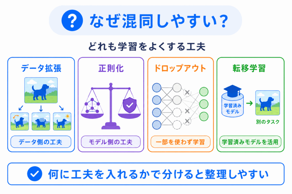 なぜ混同しやすい?のイメージ画像