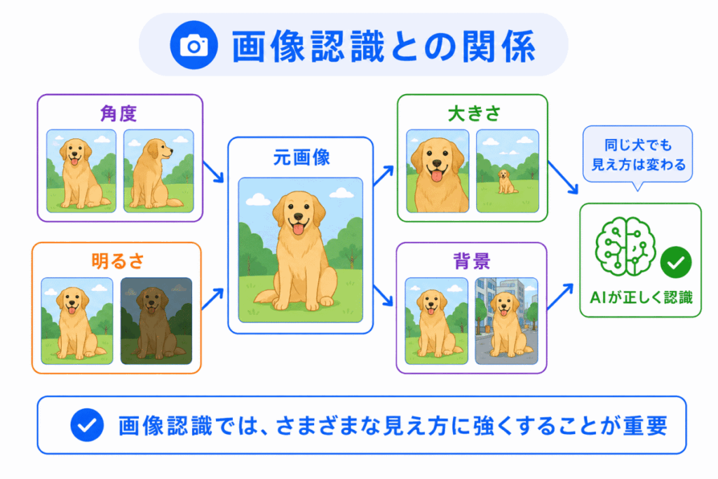 画像認識との関係のイメージ画像