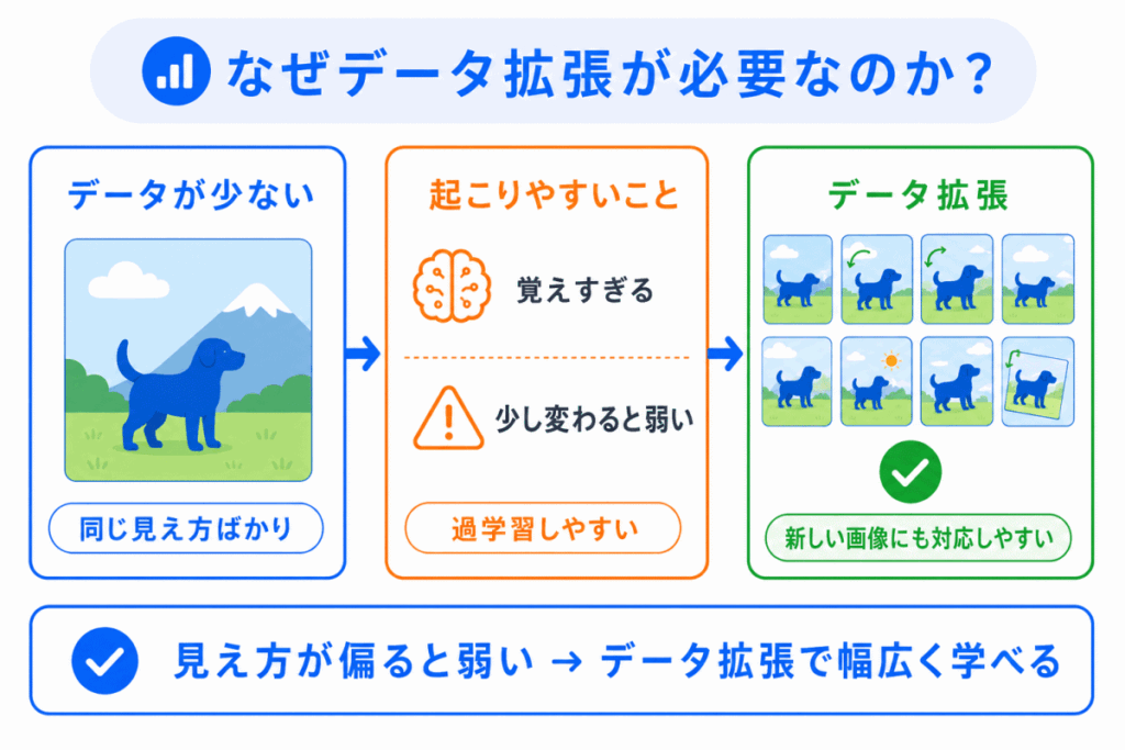 なぜデータ拡張が必要なのか?のイメージ画像