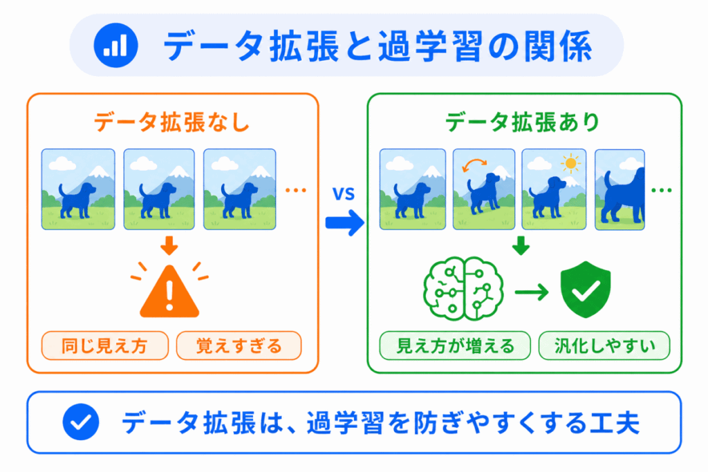 データ拡張と過学習の関係のイメージ画像