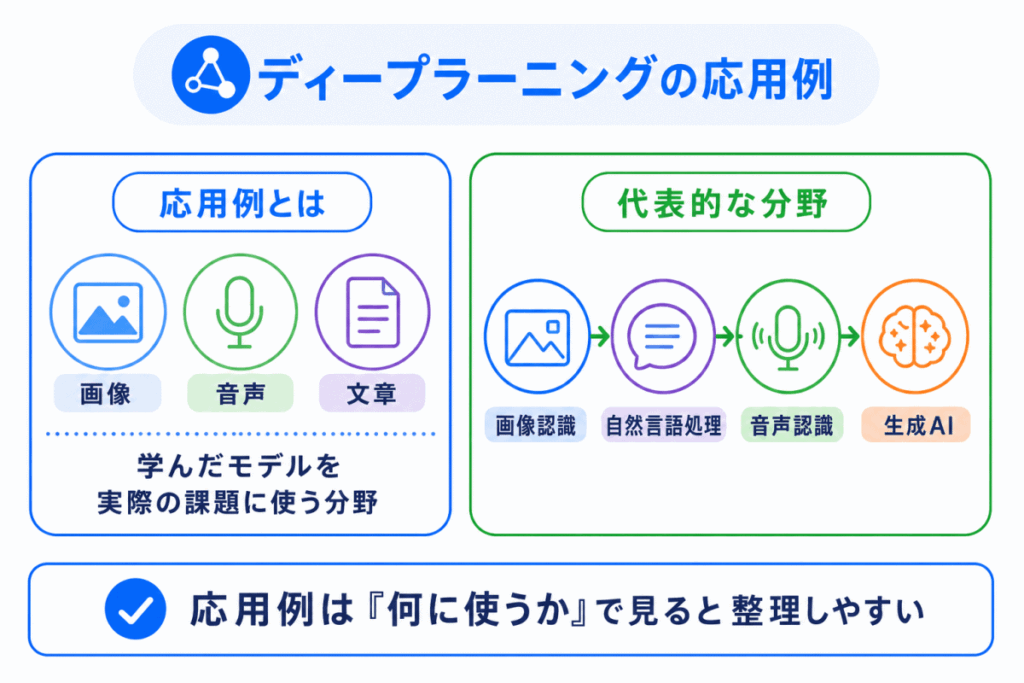 ディープラーニングの応用例とは?のイメージ画像