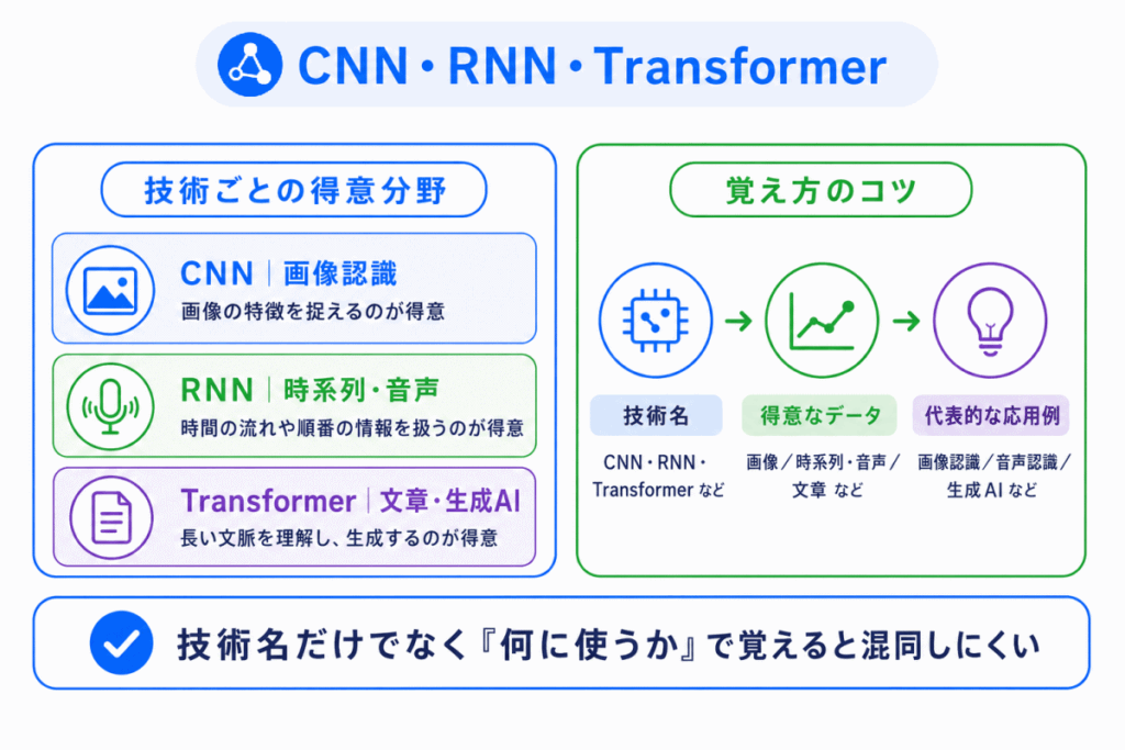 CNN・RNN・Transformerはセットで整理するのイメージ画像