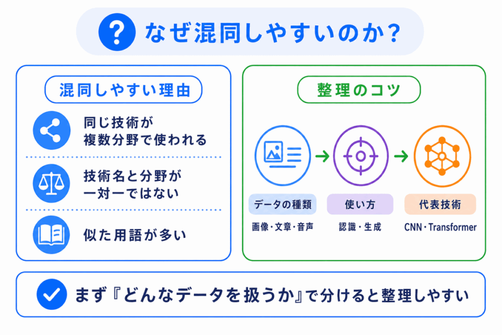 なぜ混同しやすいのか?のイメージ画像