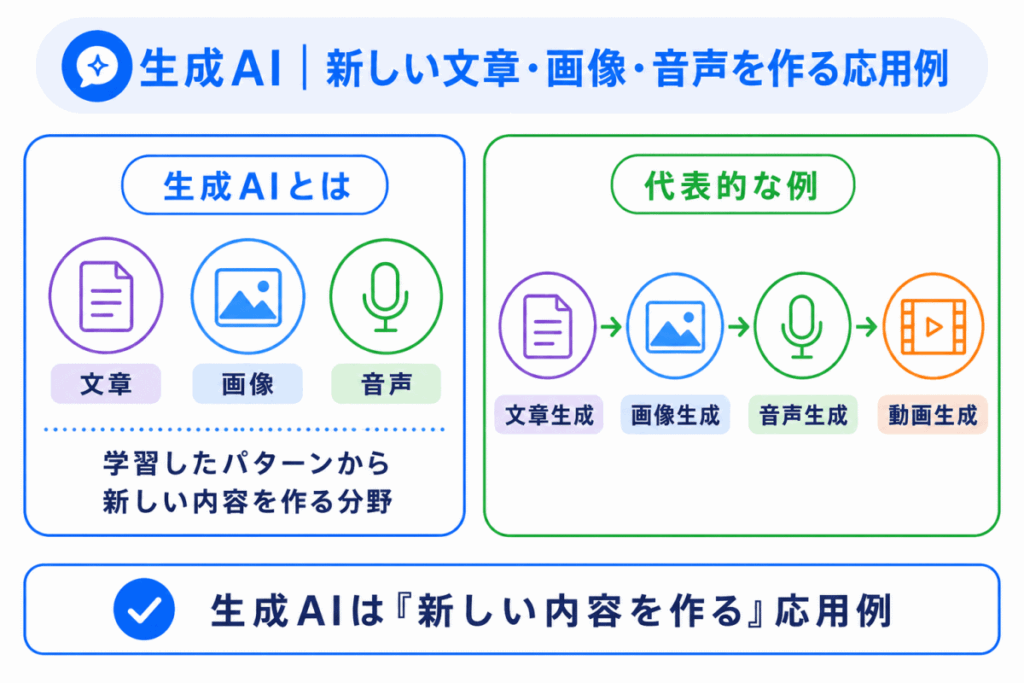 生成AI|新しい文章・画像・音声を作る応用例のイメージ画像