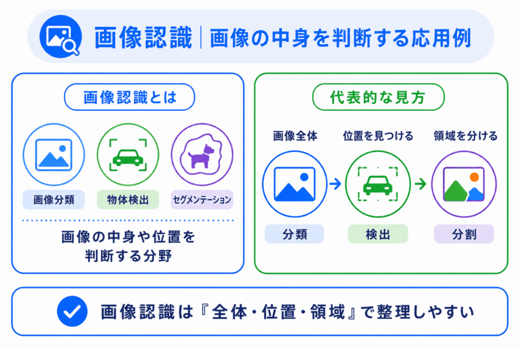 画像認識|画像の中身を判断する応用例のイメージ画像
