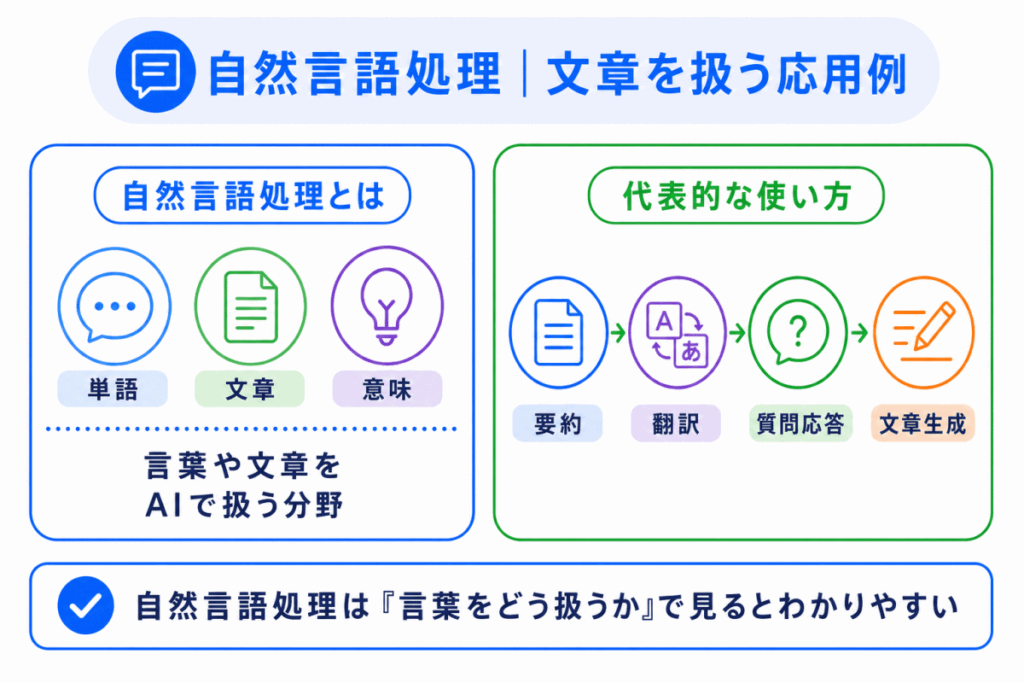 自然言語処理|文章を扱う応用例のイメージ画像