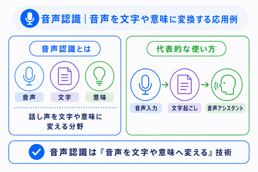 音声認識|音声を文字や意味に変換する応用例のイメージ画像
