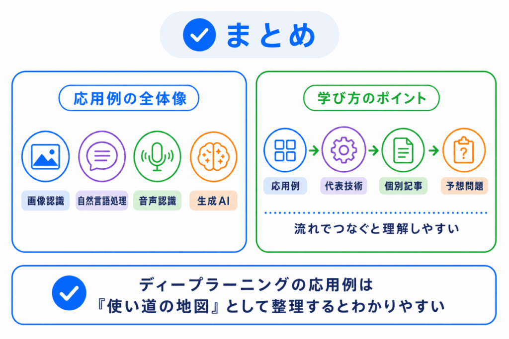ディープラーニングの応用例まとめのまとめのイメージ画像