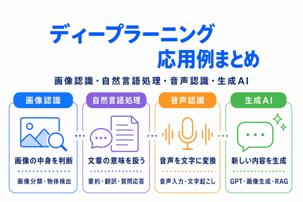 ディープラーニングの応用例まとめのイメージ画像