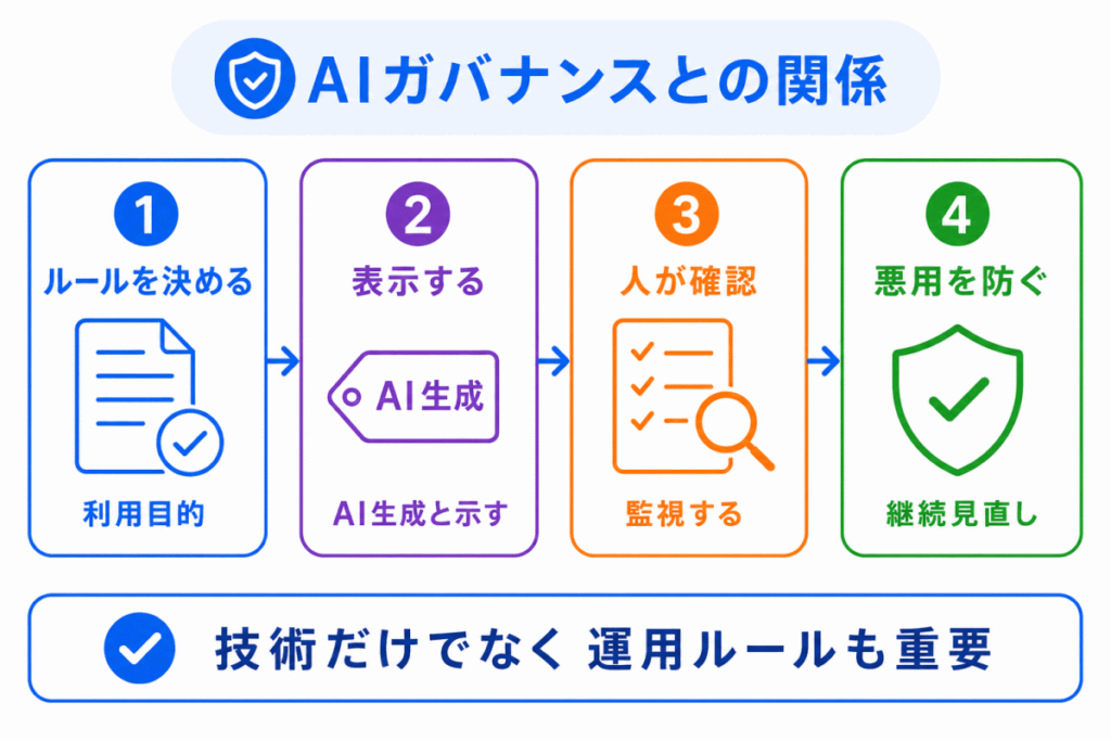 AIガバナンスとの関係のイメージ画像