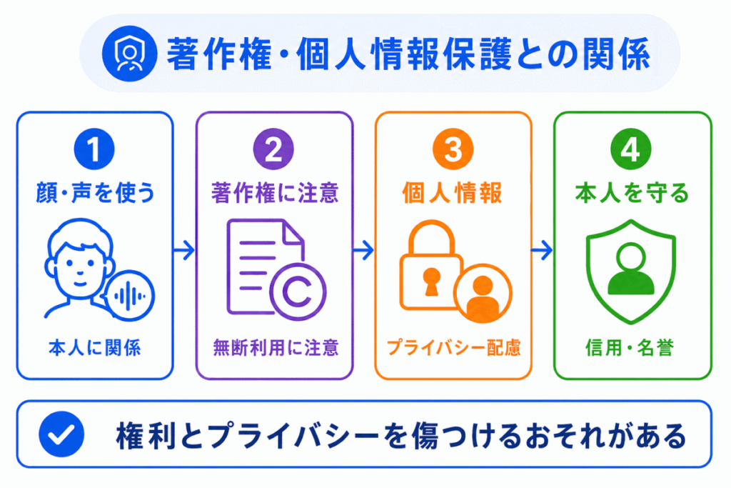 著作権・個人情報保護との関係のイメージ画像