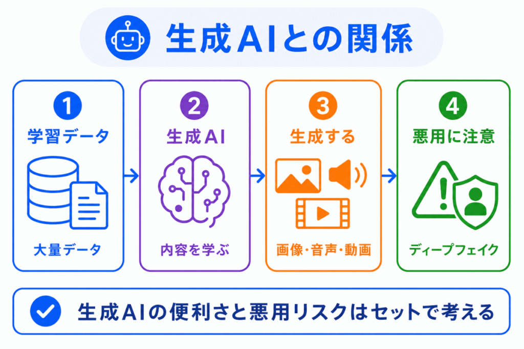 生成AIとの関係のイメージ画像