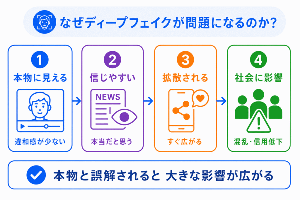 なぜディープフェイクが問題になるのか?のイメージ画像
