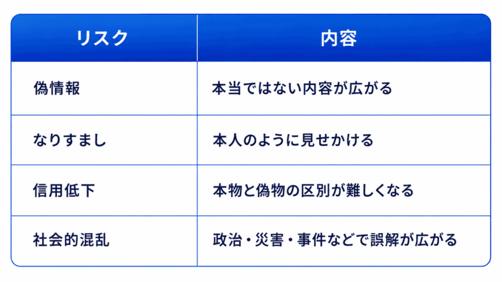 リスク|内容
偽情報|本当ではない内容が広がる
なりすまし|本人のように見せかける
信用低下|本物と偽物の区別が難しくなる
社会的混乱|政治・災害・事件などで誤解が広がる