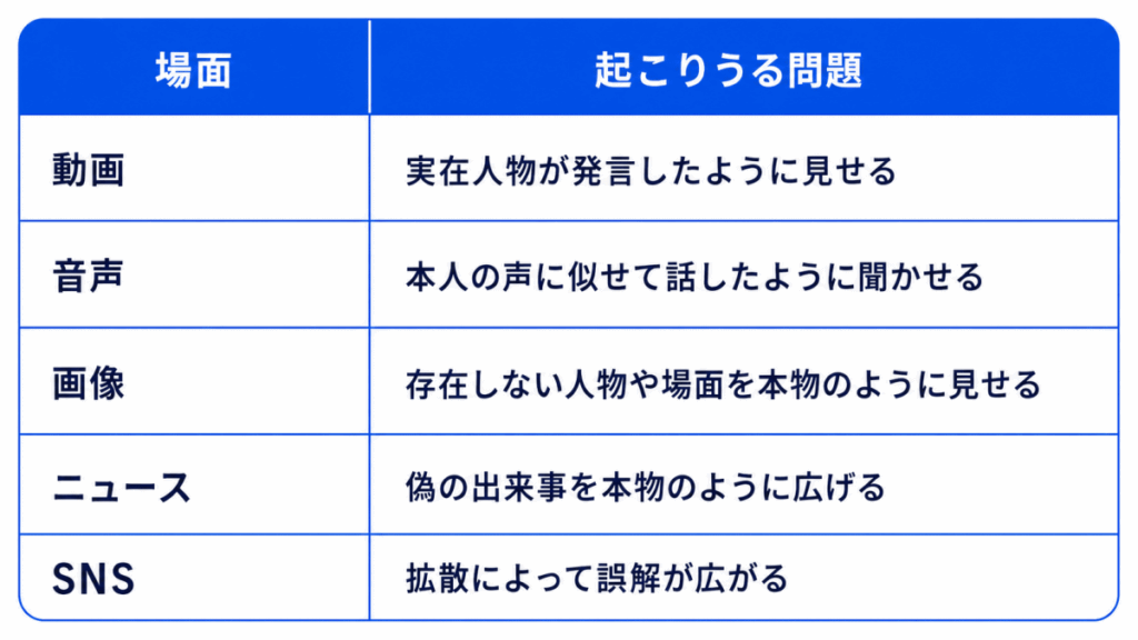 場面|起こりうる問題
動画|実在人物が発言したように見せる
音声|本人の声に似せて話したように聞かせる
画像|存在しない人物や場面を本物のように見せる
ニュース|偽の出来事を本物のように広げる
SNS|拡散によって誤解が広がる