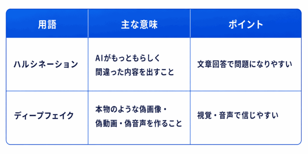 用語|主な意味|ポイント
ハルシネーション|AIがもっともらしく間違った内容を出すこと|文章回答で問題になりやすい
ディープフェイク|本物のような偽画像・偽動画・偽音声を作ること|視覚・音声で信じやすい