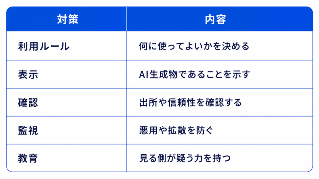 対策|内容
利用ルール|何に使ってよいかを決める
表示|AI生成物であることを示す
確認|出所や信頼性を確認する
監視|悪用や拡散を防ぐ
教育|見る側が疑う力を持つ