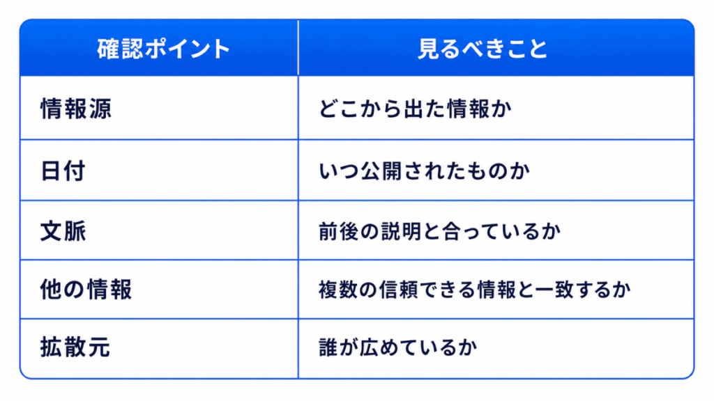 確認ポイント|見るべきこと
情報源|どこから出た情報か
日付|いつ公開されたものか
文脈|前後の説明と合っているか
他の情報|複数の信頼できる情報と一致するか
拡散元|誰が広めているか
