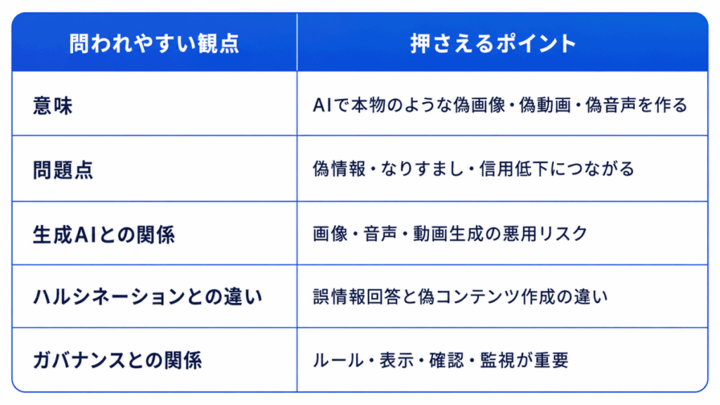 問われやすい観点|押さえるポイント
意味|AIで本物のような偽画像・偽動画・偽音声を作る
問題点|偽情報・なりすまし・信用低下につながる
生成AIとの関係||画像・音声・動画生成の悪用リスク
ルシネーションとの違い|誤情報回答と偽コンテンツ作成の違い
ガバナンスとの関係|ルール・表示・確認・監視が重要