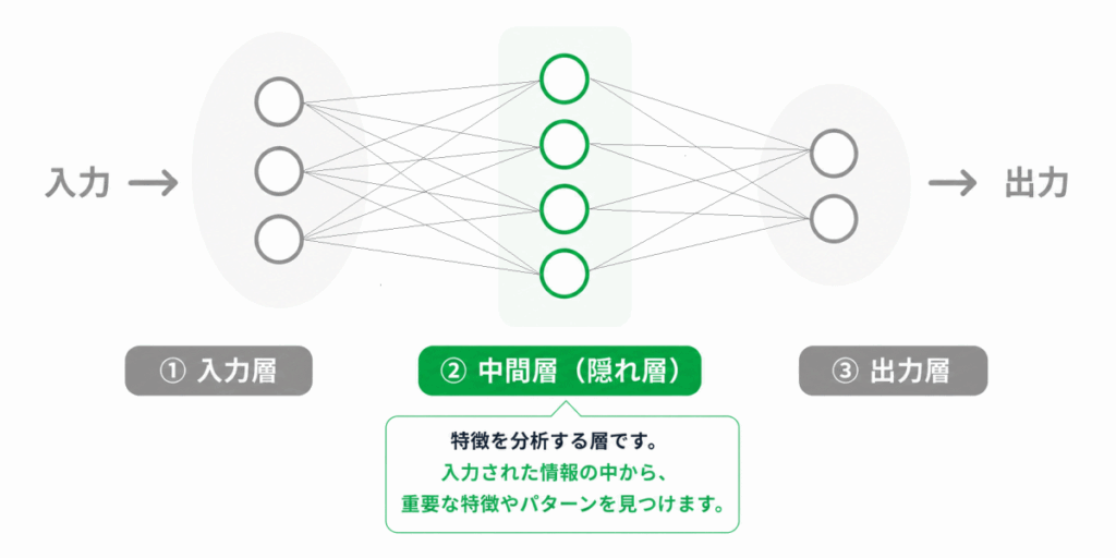 ニューラルネットワーク・中間層のイメージ画像